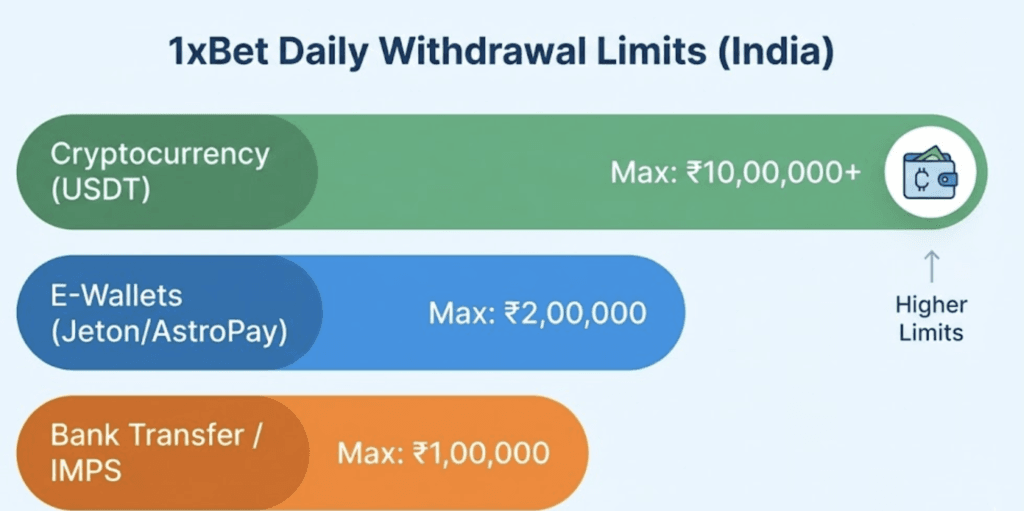 Mastering 1xBet in Restricted States: Payment Methods & Daily Withdrawal Caps