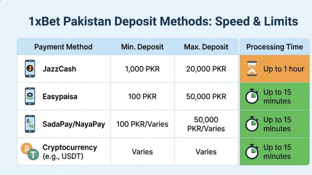 1xBet Pakistan Deposit Guide 2026 — JazzCash, Easypaisa, SadaPay & Crypto Tested