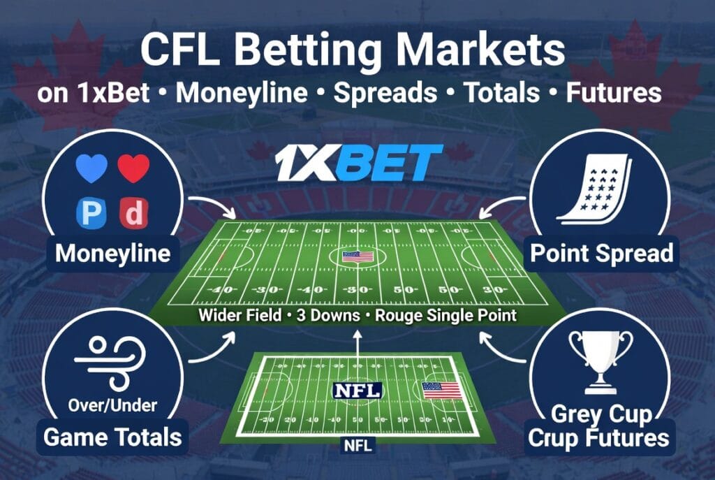 1xBet CFL Betting Canada 2026: Spreads, Futures, Live Odds & Grey Cup Strategy