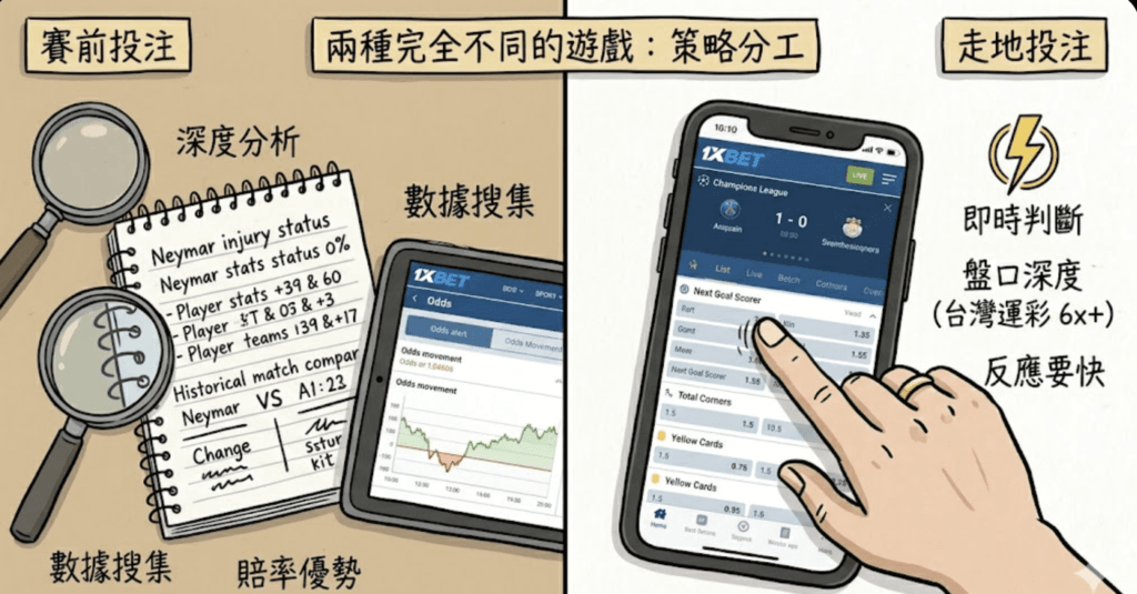 這張對比圖展示了兩種模式的差異。左側「賽前投注」是書桌上的深度研究（顯微鏡、數據、傷兵名單），目的是佔領賠率優勢；右側「走地投注」則是手機上的即時作戰（閃電、1xBet應用、快速跳動的盤口），需要極快的反應和對1xBet深盤優勢的利用。