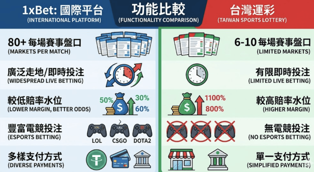 1xBet 與台灣運彩功能比較