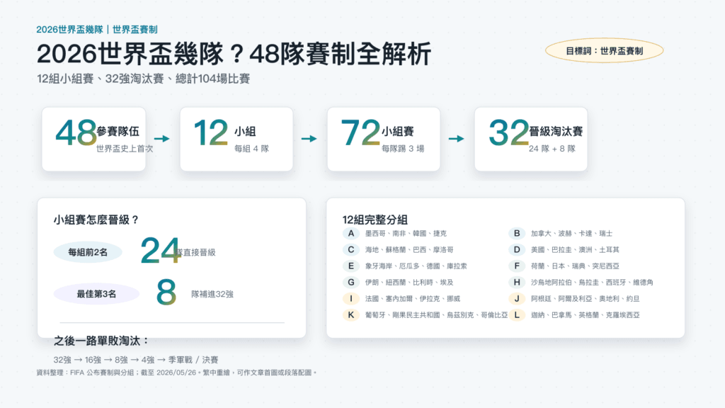 2026世界盃幾隊？48隊新賽制與16城市場館完整攻略