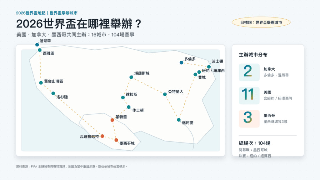 世界盃台灣時間幾點？賽程表、城市、晉級規則一次搞懂