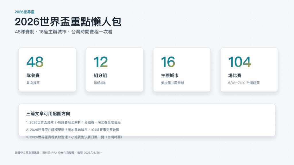 2026世界盃幾隊？48隊賽制、16城市場館、台灣時間賽程完整懶人包