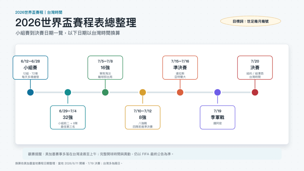 世界盃幾月幾號開打？台灣球迷追賽時間完整對照表