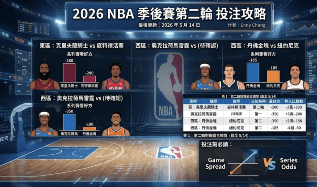 2026 NBA季後賽第二輪投注攻略