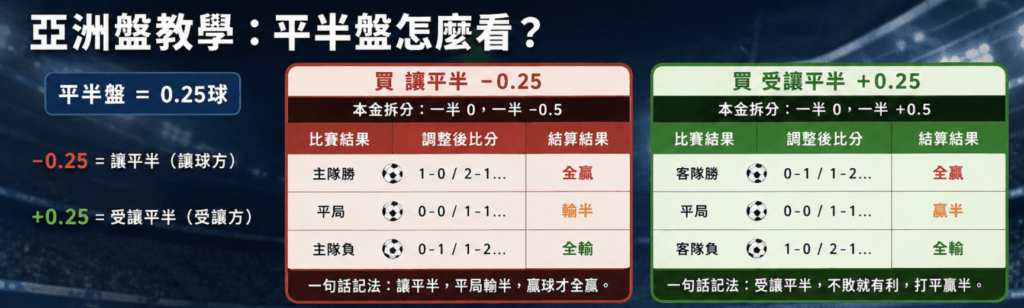 運彩亞洲盤教學：平半與一球球半怎麼看？1xBet輸贏圖解