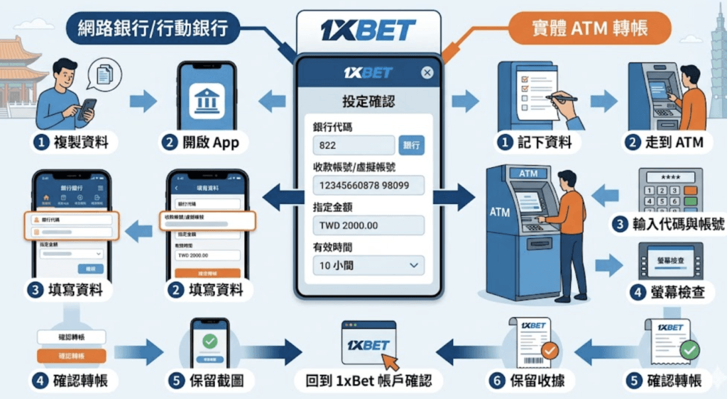 1xBet Bank Transfer入金教學:台灣網銀ATM與虛擬帳號 2 1xBet虛擬帳號怎麼填?Bank Transfer入金避坑教學