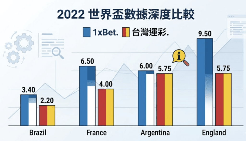 1xBet世界盃賠率和台灣運彩差多少？2026與歷史數據解析