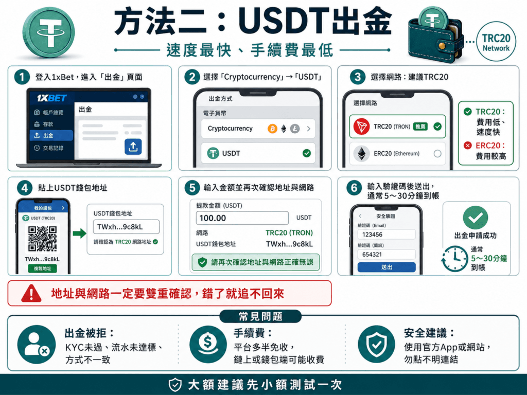 1xBet 出金教學 2026|ATM 提款與 USDT 出金步驟、到帳時間、常見失敗原因 2 1xBet 提款教學|台灣玩家最實用的 ATM 與加密貨幣出金指南