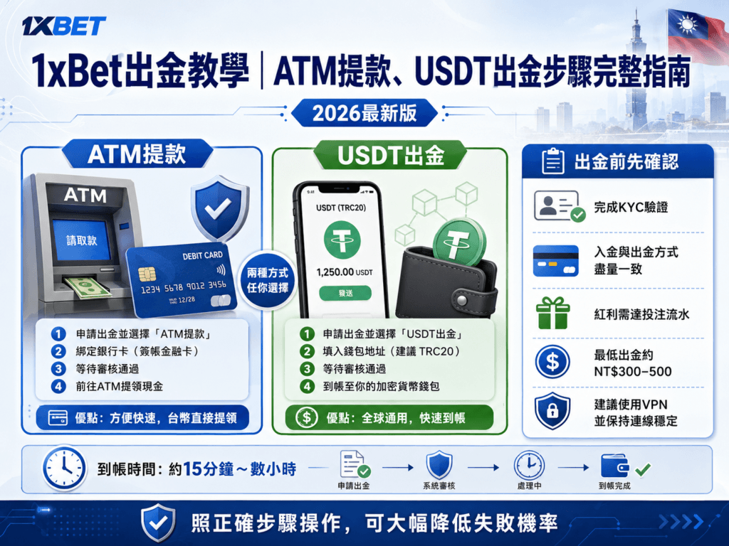 1xBet 出金教學 2026|ATM 提款與 USDT 出金步驟、到帳時間、常見失敗原因 3 1xBet 出金失敗怎麼辦?KYC、流水、簽帳卡三大關卡完整解析