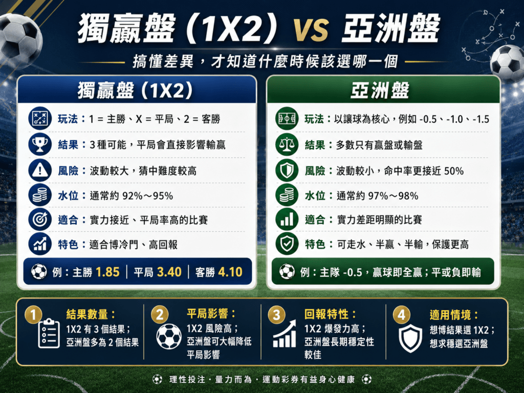 1X2 vs 亞洲讓球盤：水位、賠率與選盤邏輯完整比較