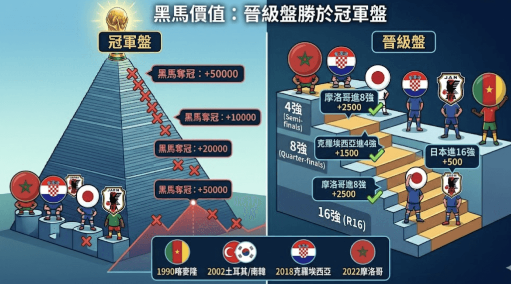 世界盃冠軍長期盤值得買嗎?歷屆賠率與黑馬分析 2 世界盃黑馬能奪冠嗎?從歷屆賠率看長期盤真正價值