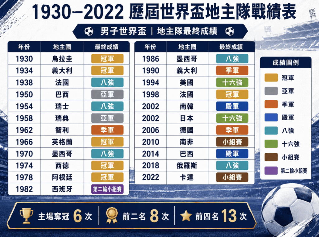 歷屆世界盃主辦國成績表：哪些地主隊真的奪冠？