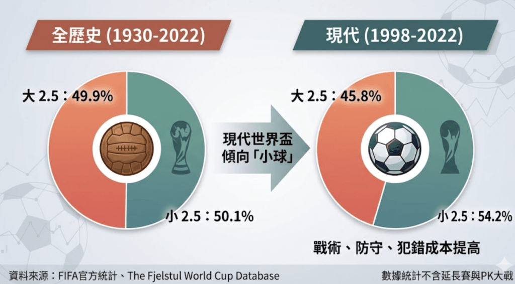 歷屆世界盃進球數統計:大球小球勝率真相 2 世界盃大小球怎麼看?歷屆進球數與2.5球勝率完整解析