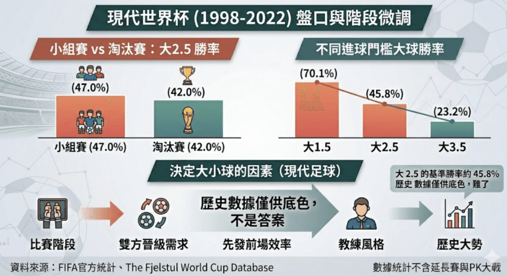歷屆世界盃進球數統計:大球小球勝率真相 3 世界盃大球小球盤攻略:從歷史進球數看1xBet投注價值