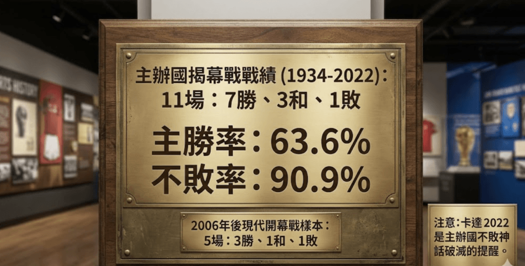 世界盃開幕戰投注規律：主隊勝率、歷史數據與2026盤口解析