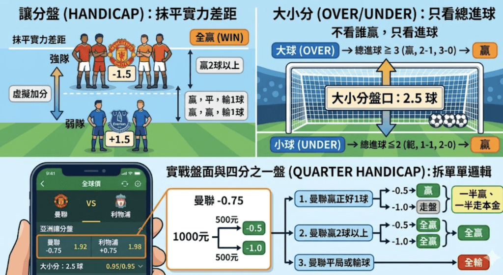 亞洲盤怎麼看？足球讓分盤與大小分一次搞懂