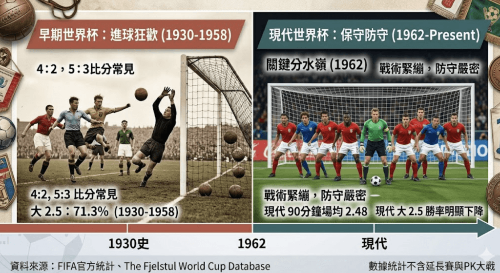 歷屆世界盃進球數統計:大球小球勝率真相 1 歷屆世界盃進球數統計:大球小球盤勝率到底誰更高?