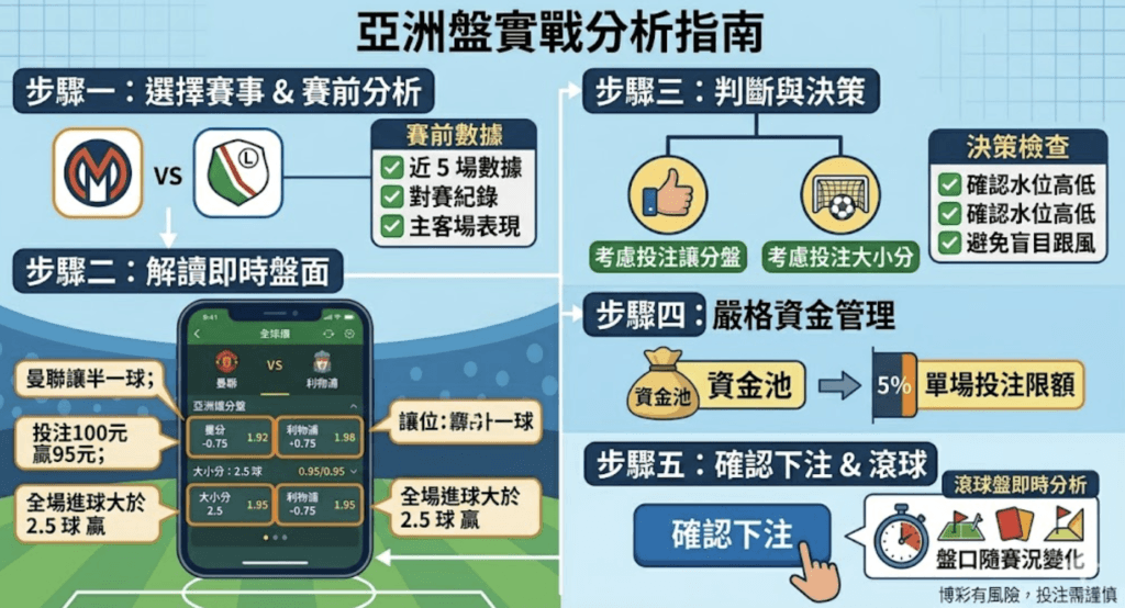 足球亞洲盤教學：讓球、走盤、半贏半輸完整說明