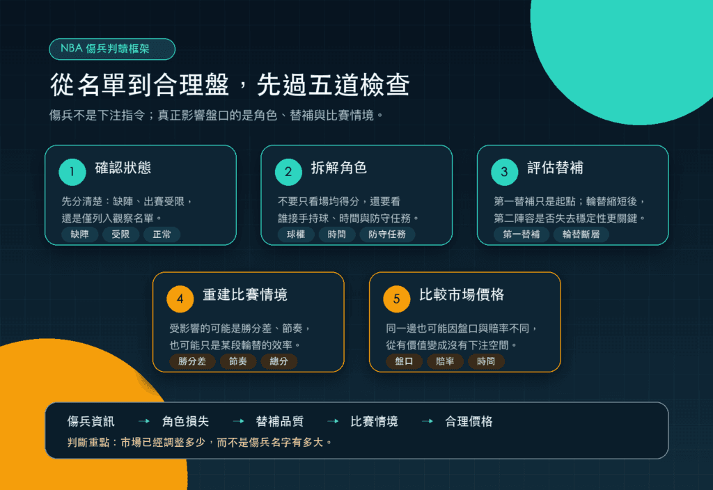nba injury spread framework 運彩傷兵名單影響多大？NBA與英超讓分盤判讀指南